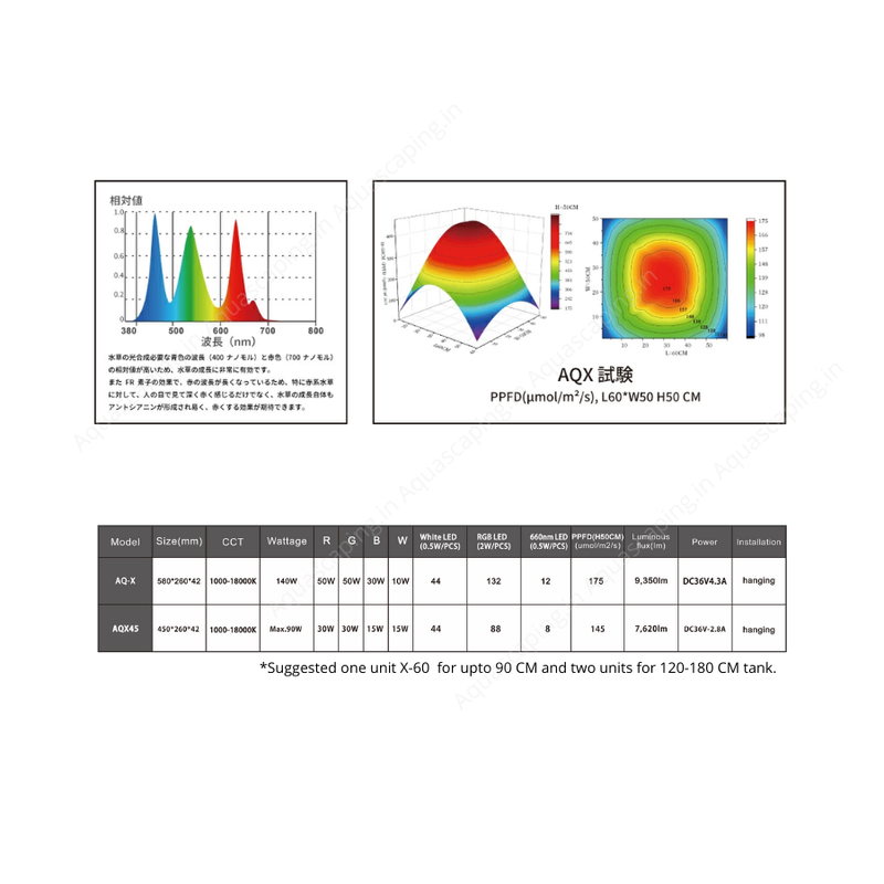 light testing chart of ledstar x45 and x60 